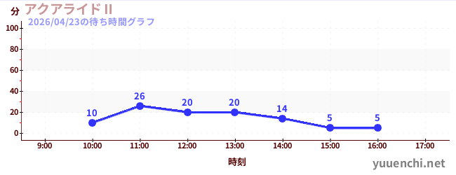 4日前の待ち時間グラフ（アクアライドⅡ)
