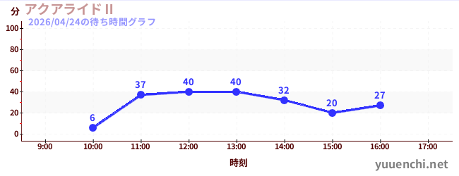 3日前の待ち時間グラフ（アクアライドⅡ)