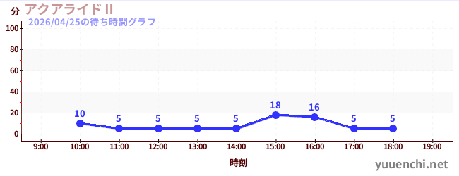 2日前の待ち時間グラフ（アクアライドⅡ)