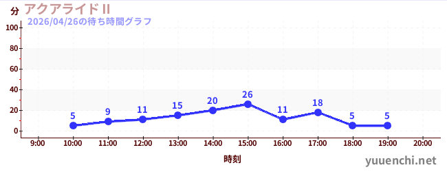 1日前の待ち時間グラフ（アクアライドⅡ)