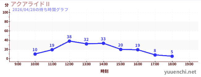 7日前の待ち時間グラフ（アクアライドⅡ)