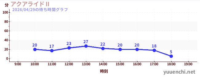 6日前の待ち時間グラフ（アクアライドⅡ)