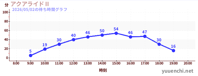 3日前の待ち時間グラフ（アクアライドⅡ)