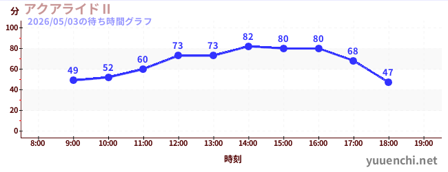 2日前の待ち時間グラフ（アクアライドⅡ)