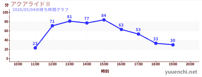 1日前の待ち時間グラフ（アクアライドⅡ)