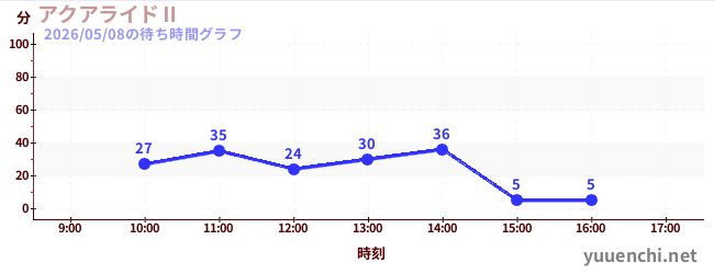 7日前の待ち時間グラフ（アクアライドⅡ)