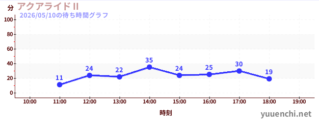 5日前の待ち時間グラフ（アクアライドⅡ)