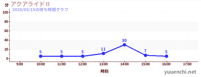 今日のこれまでの待ち時間グラフ（アクアライドⅡ)