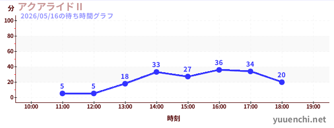 今日のこれまでの待ち時間グラフ（アクアライドⅡ)