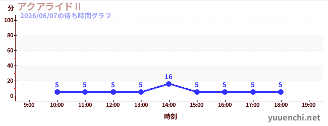7日前の待ち時間グラフ（アクアライドⅡ)