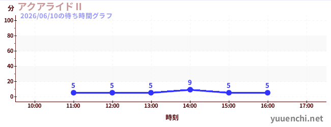 4日前の待ち時間グラフ（アクアライドⅡ)