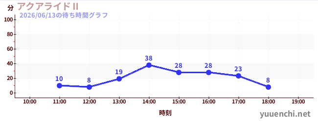 1日前の待ち時間グラフ（アクアライドⅡ)