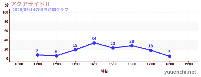 5日前の待ち時間グラフ（アクアライドⅡ)