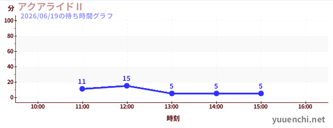 今日のこれまでの待ち時間グラフ（アクアライドⅡ)