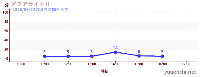 7日前の待ち時間グラフ（アクアライドⅡ)