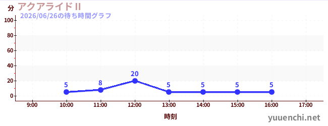 3日前の待ち時間グラフ（アクアライドⅡ)