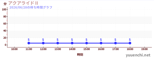 1日前の待ち時間グラフ（アクアライドⅡ)