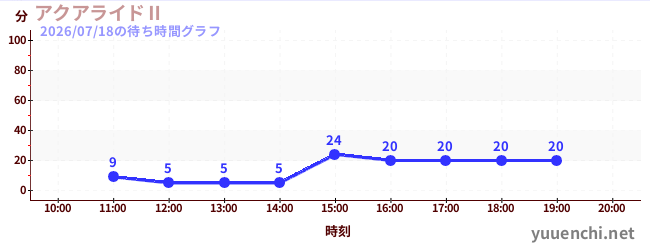 5日前の待ち時間グラフ（アクアライドⅡ)