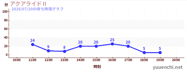 3日前の待ち時間グラフ（アクアライドⅡ)