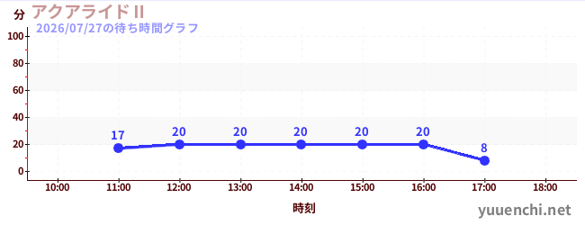 7日前の待ち時間グラフ（アクアライドⅡ)