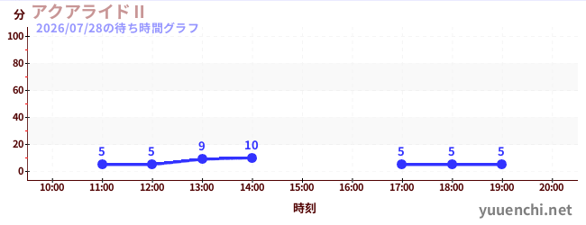 6日前の待ち時間グラフ（アクアライドⅡ)