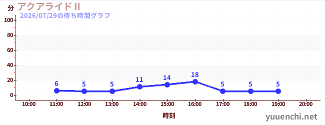 5日前の待ち時間グラフ（アクアライドⅡ)