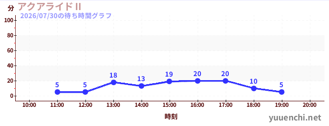 4日前の待ち時間グラフ（アクアライドⅡ)