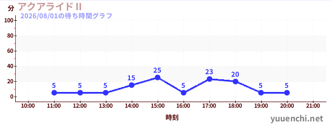 2日前の待ち時間グラフ（アクアライドⅡ)