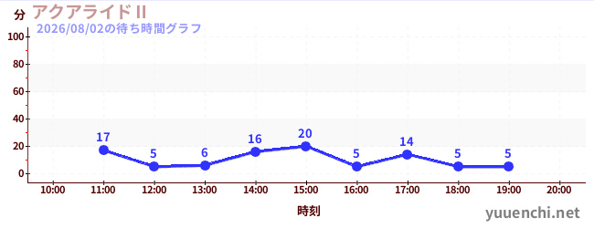 1日前の待ち時間グラフ（アクアライドⅡ)