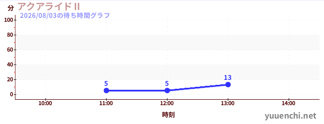 今日のこれまでの待ち時間グラフ（アクアライドⅡ)