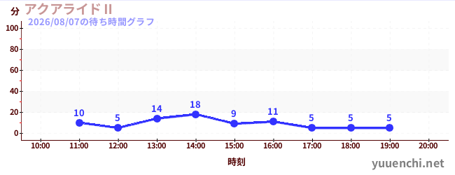 7日前の待ち時間グラフ（アクアライドⅡ)