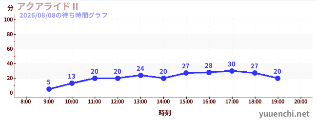 6日前の待ち時間グラフ（アクアライドⅡ)
