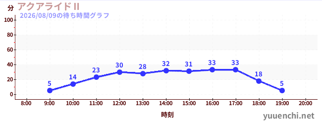 5日前の待ち時間グラフ（アクアライドⅡ)