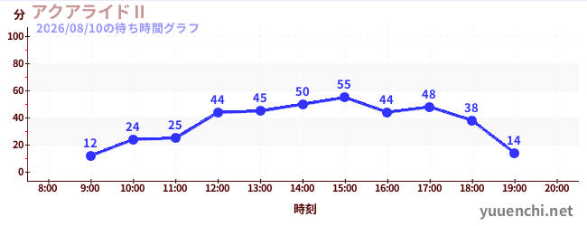 4日前の待ち時間グラフ（アクアライドⅡ)
