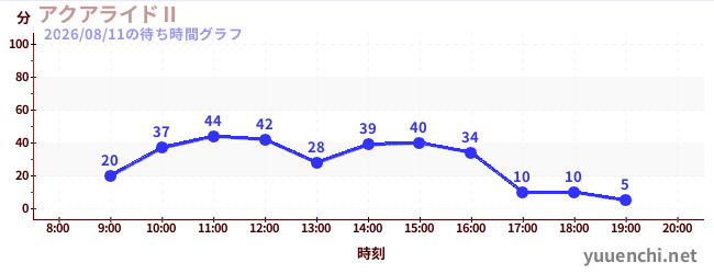 3日前の待ち時間グラフ（アクアライドⅡ)