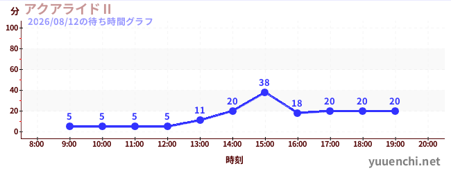 2日前の待ち時間グラフ（アクアライドⅡ)