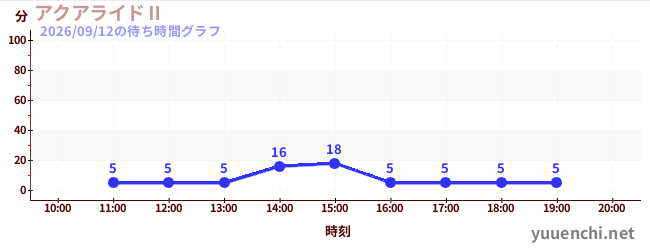 4日前の待ち時間グラフ（アクアライドⅡ)