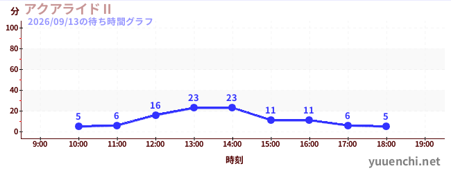 3日前の待ち時間グラフ（アクアライドⅡ)