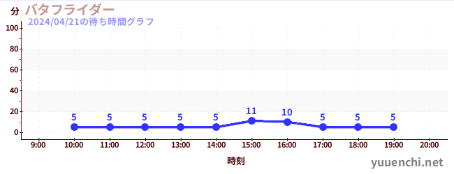 3日前の待ち時間グラフ（バタフライダー)