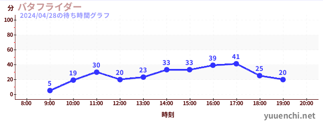 4日前の待ち時間グラフ（バタフライダー)