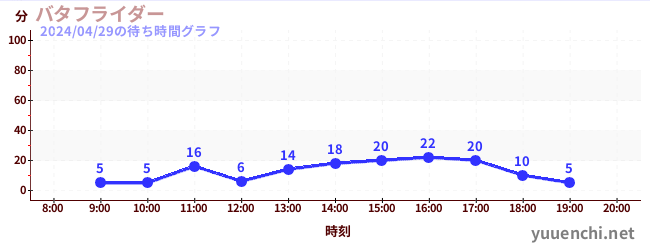 3日前の待ち時間グラフ（バタフライダー)