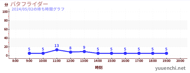 2日前の待ち時間グラフ（バタフライダー)
