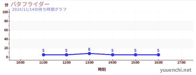 7日前の待ち時間グラフ（バタフライダー)