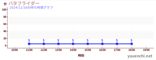 5日前の待ち時間グラフ（バタフライダー)