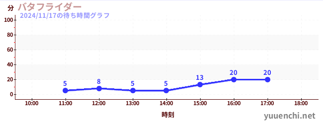 4日前の待ち時間グラフ（バタフライダー)