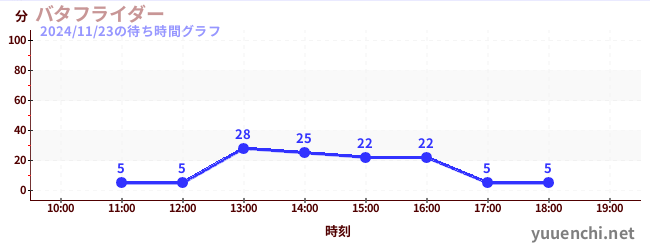 今日のこれまでの待ち時間グラフ（バタフライダー)