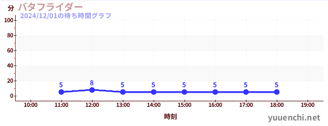 3日前の待ち時間グラフ（バタフライダー)