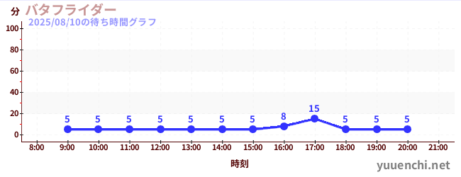 1日前の待ち時間グラフ（バタフライダー)