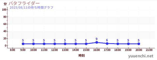 今日のこれまでの待ち時間グラフ（バタフライダー)