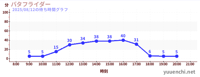 今日のこれまでの待ち時間グラフ(バタフライダー)